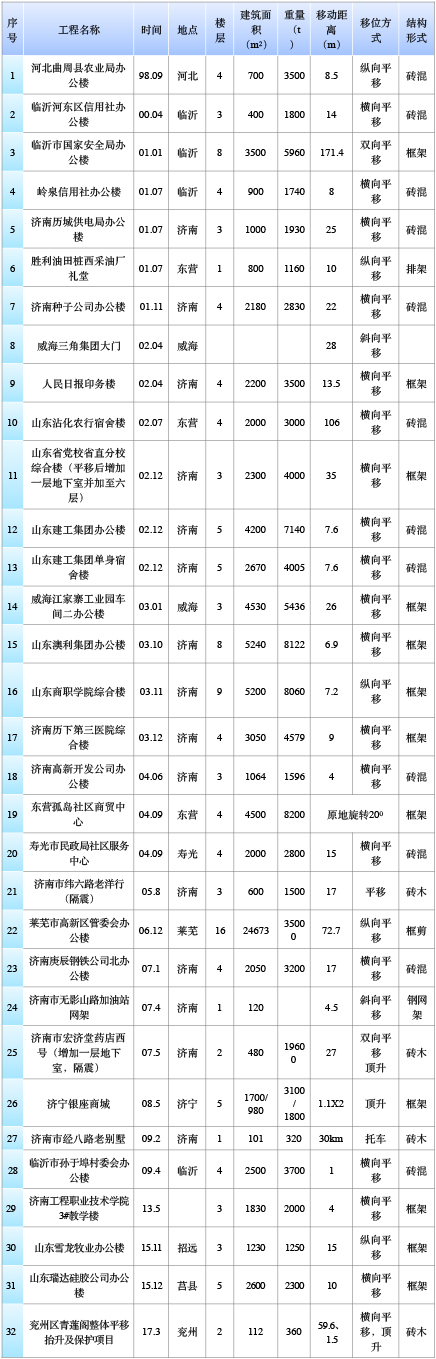 山東建筑大學(xué)工程鑒定加固研究院有限公司、山東建固特種專業(yè)工程有限公司國內(nèi)建筑物整體平移工程實踐匯總-建筑移位